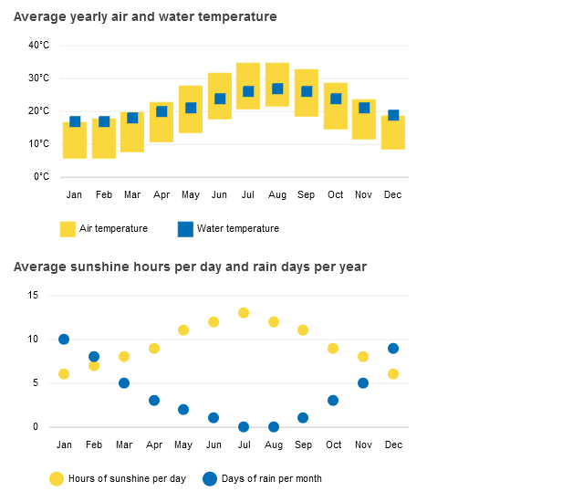 North Cyprus weather